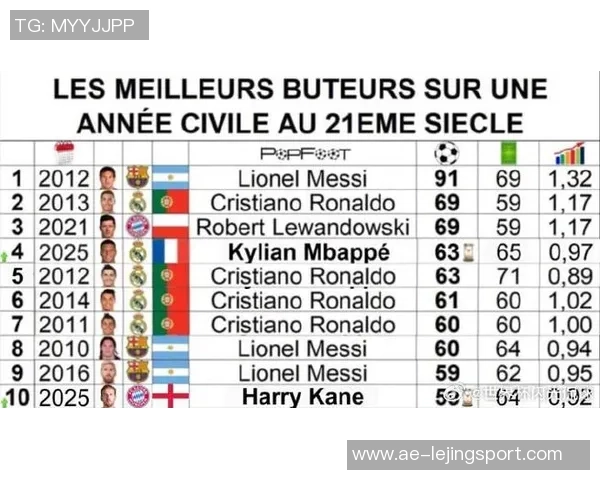本世纪对阵巴萨进球统计C罗领衔本泽马姆巴佩紧随其后